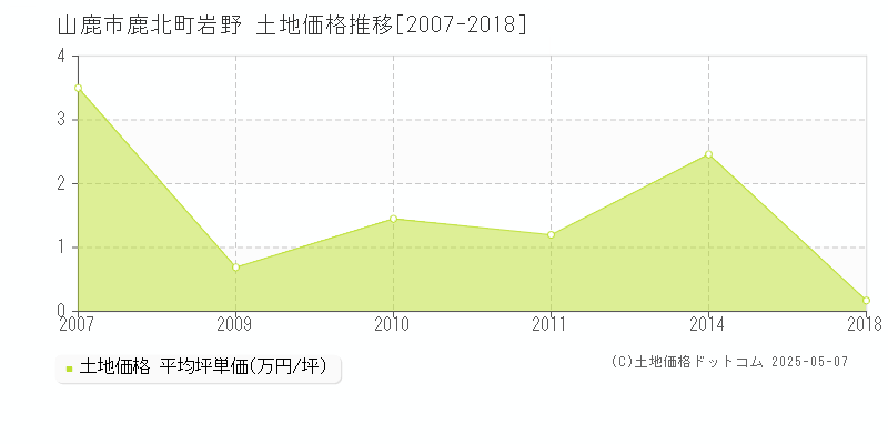 山鹿市鹿北町岩野の土地取引事例推移グラフ 