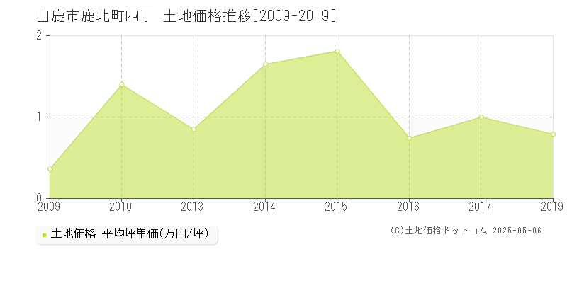 鹿北町四丁(山鹿市)の土地価格推移グラフ(坪単価)[2009-2019年]