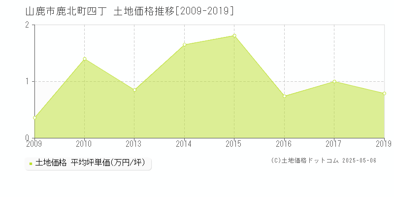 山鹿市鹿北町四丁の土地価格推移グラフ 