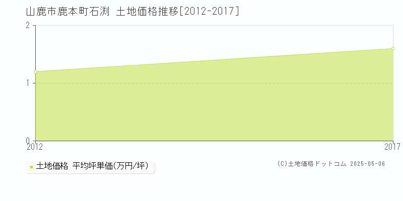 鹿本町石渕(山鹿市)の土地価格推移グラフ(坪単価)[2012-2017年]