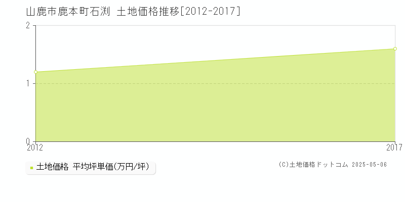 山鹿市鹿本町石渕の土地価格推移グラフ 