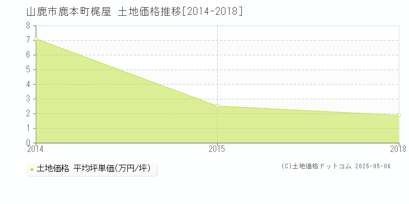 鹿本町梶屋(山鹿市)の土地価格推移グラフ(坪単価)[2014-2018年]