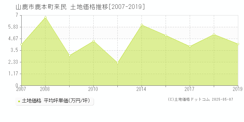 鹿本町来民(山鹿市)の土地価格推移グラフ(坪単価)[2007-2019年]