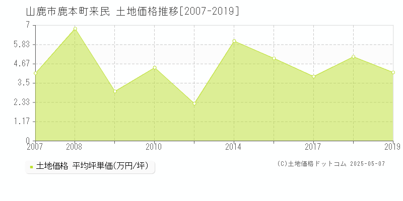 山鹿市鹿本町来民の土地価格推移グラフ 