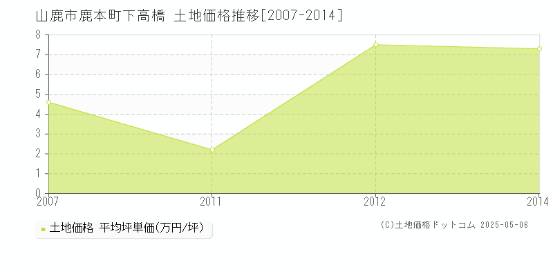 鹿本町下高橋(山鹿市)の土地価格推移グラフ(坪単価)[2007-2014年]