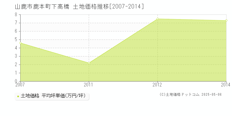 山鹿市鹿本町下高橋の土地価格推移グラフ 