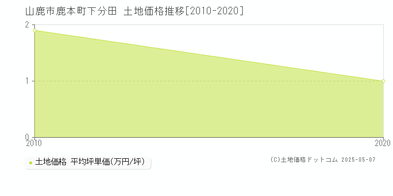 鹿本町下分田(山鹿市)の土地価格推移グラフ(坪単価)[2010-2020年]