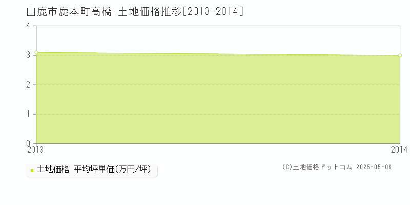 鹿本町高橋(山鹿市)の土地価格推移グラフ(坪単価)[2013-2014年]
