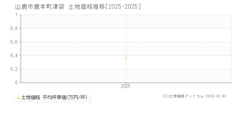 鹿本町津袋(山鹿市)の土地価格推移グラフ(坪単価)[2025-2025年]