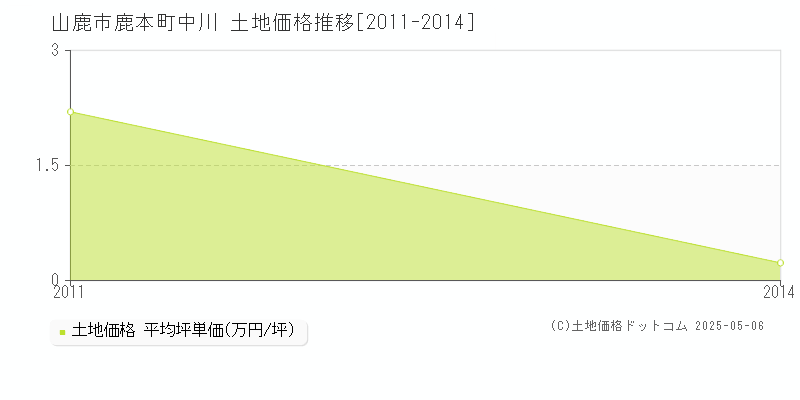 鹿本町中川(山鹿市)の土地価格推移グラフ(坪単価)[2011-2014年]