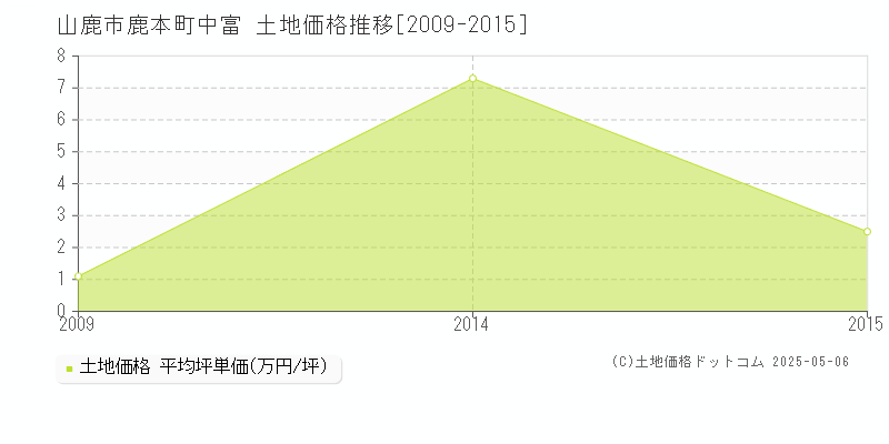 鹿本町中富(山鹿市)の土地価格推移グラフ(坪単価)[2009-2015年]