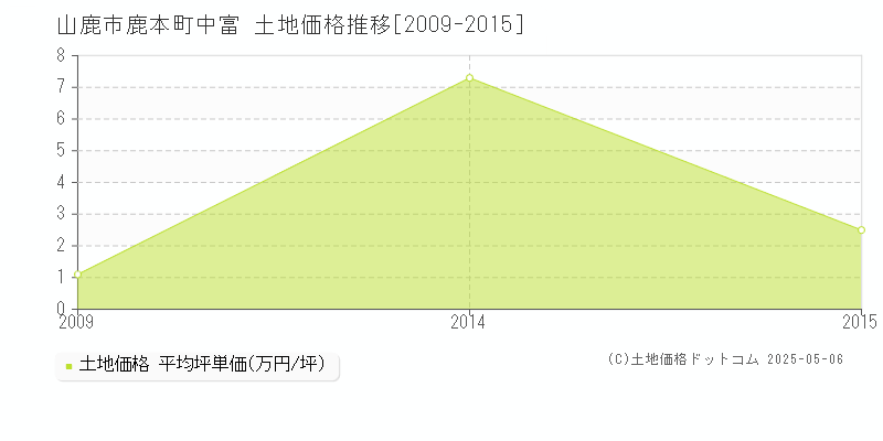 山鹿市鹿本町中富の土地価格推移グラフ 