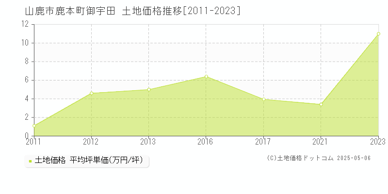 鹿本町御宇田(山鹿市)の土地価格推移グラフ(坪単価)[2011-2023年]