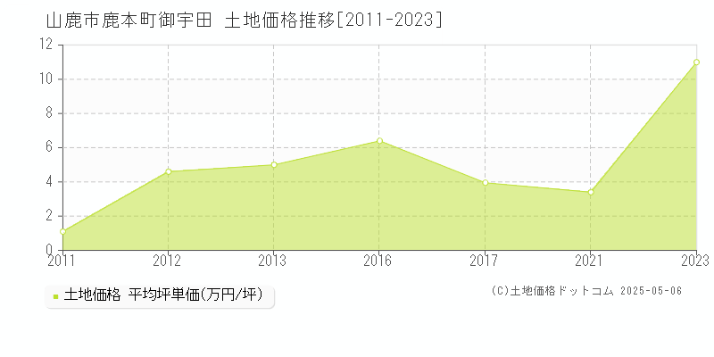 山鹿市鹿本町御宇田の土地価格推移グラフ 