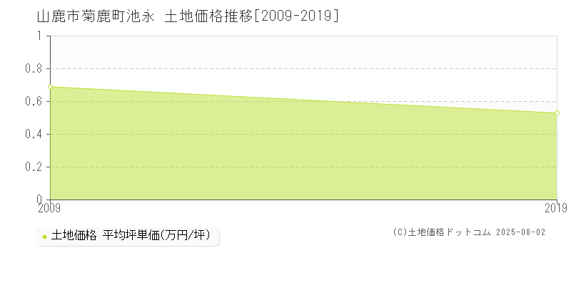 菊鹿町池永(山鹿市)の土地価格推移グラフ(坪単価)[2009-2019年]