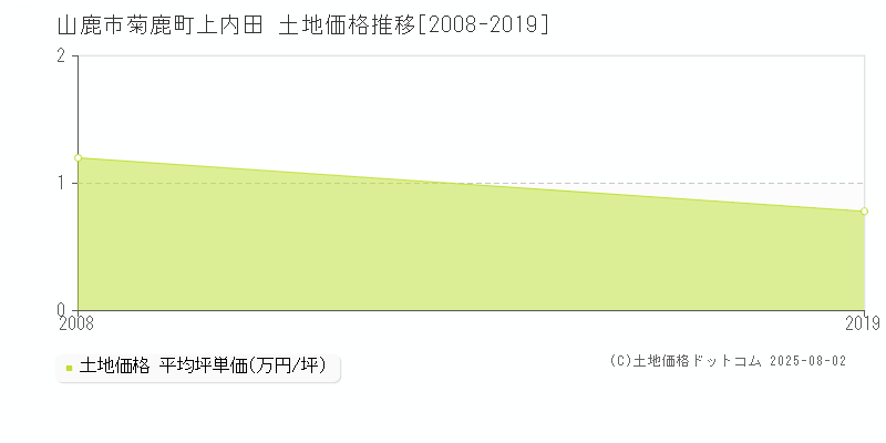 菊鹿町上内田(山鹿市)の土地価格推移グラフ(坪単価)[2008-2019年]