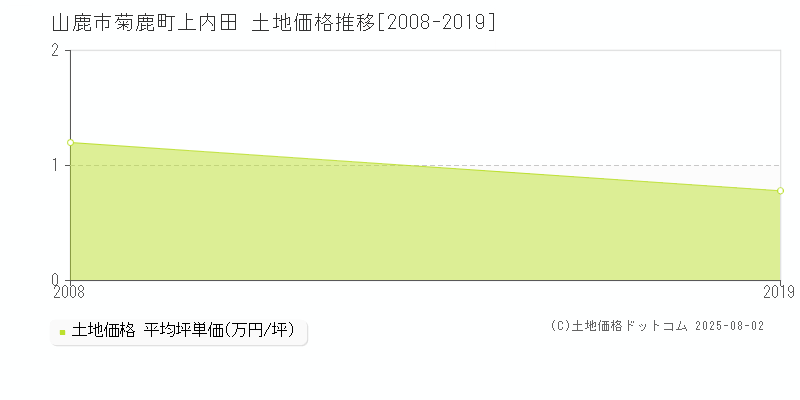 山鹿市菊鹿町上内田の土地価格推移グラフ 