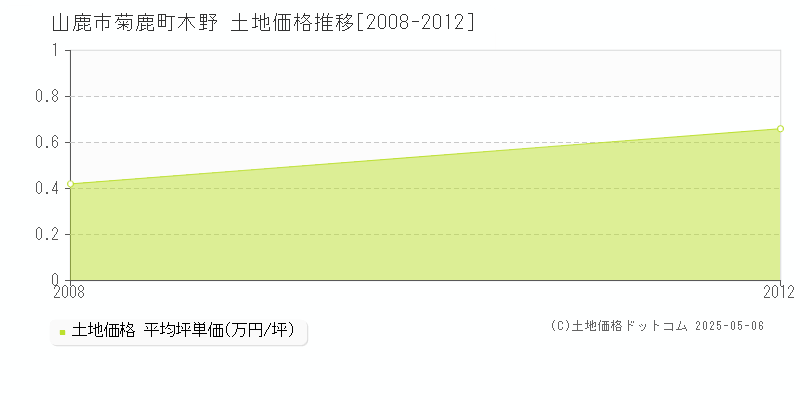 菊鹿町木野(山鹿市)の土地価格推移グラフ(坪単価)[2008-2012年]