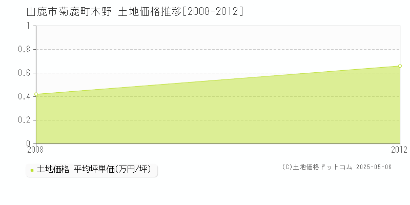 山鹿市菊鹿町木野の土地価格推移グラフ 