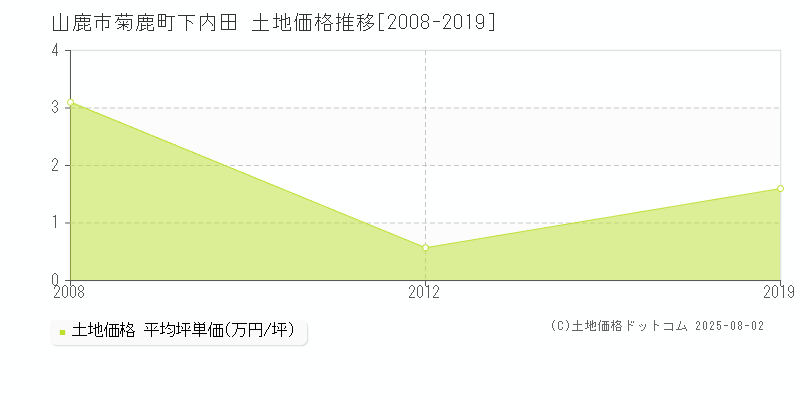 菊鹿町下内田(山鹿市)の土地価格推移グラフ(坪単価)[2008-2019年]