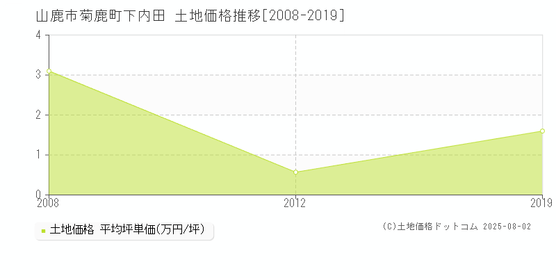 山鹿市菊鹿町下内田の土地価格推移グラフ 