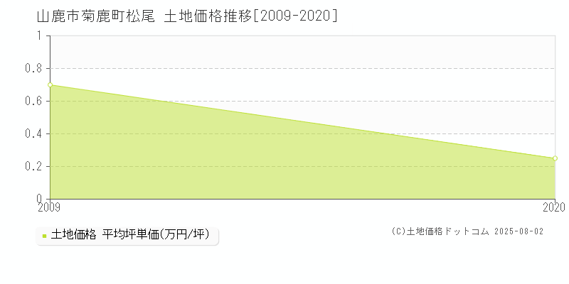 菊鹿町松尾(山鹿市)の土地価格推移グラフ(坪単価)[2009-2020年]