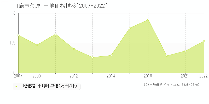 山鹿市久原の土地価格推移グラフ 