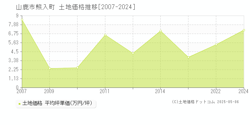 熊入町(山鹿市)の土地価格推移グラフ(坪単価)[2007-2024年]