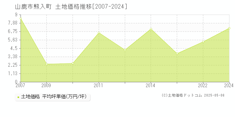 山鹿市熊入町の土地価格推移グラフ 