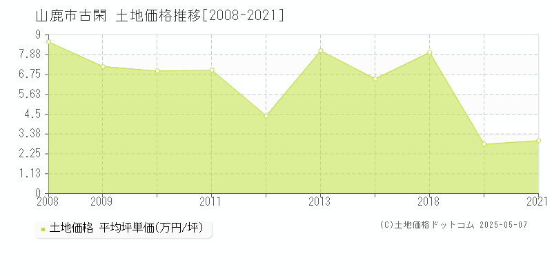 古閑(山鹿市)の土地価格推移グラフ(坪単価)[2008-2021年]