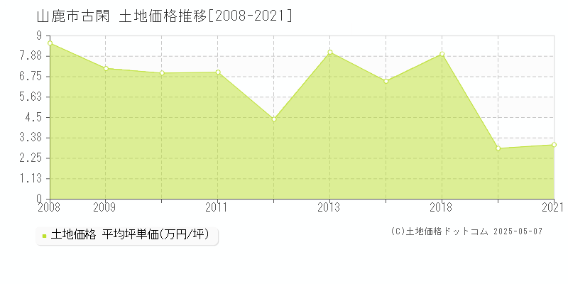 山鹿市古閑の土地価格推移グラフ 