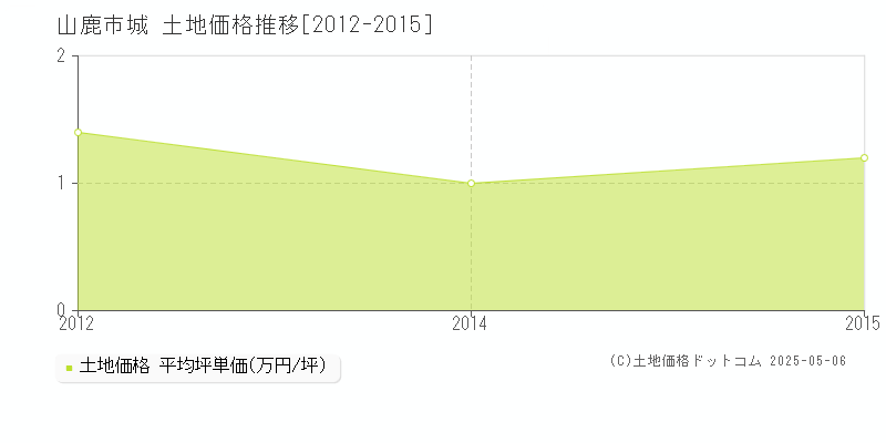 城(山鹿市)の土地価格推移グラフ(坪単価)[2012-2015年]