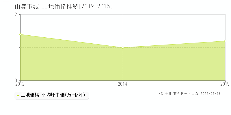 山鹿市城の土地価格推移グラフ 