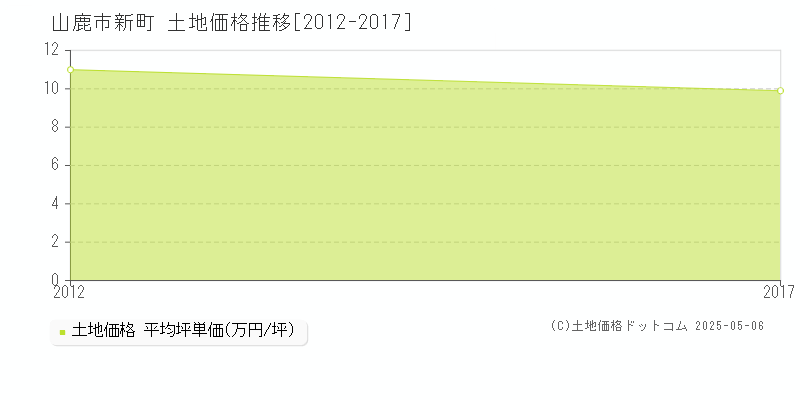新町(山鹿市)の土地価格推移グラフ(坪単価)[2012-2017年]