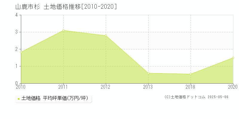杉(山鹿市)の土地価格推移グラフ(坪単価)[2010-2020年]