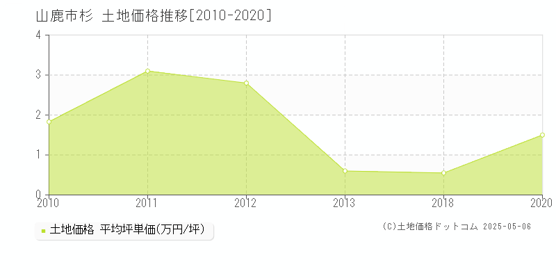 山鹿市杉の土地価格推移グラフ 