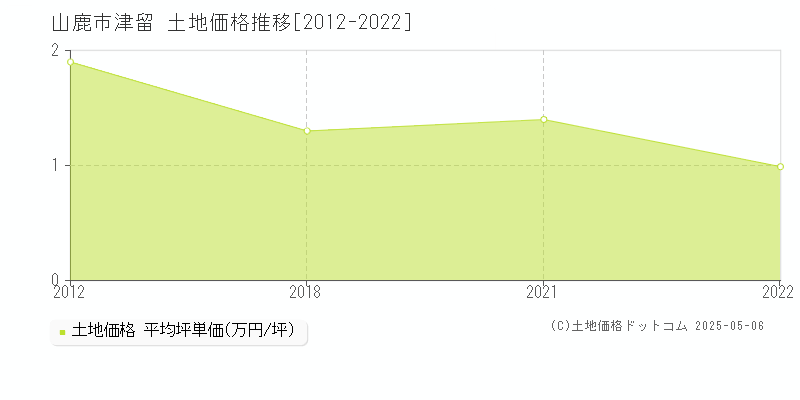 津留(山鹿市)の土地価格推移グラフ(坪単価)[2012-2022年]