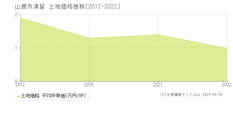 山鹿市津留の土地価格推移グラフ 