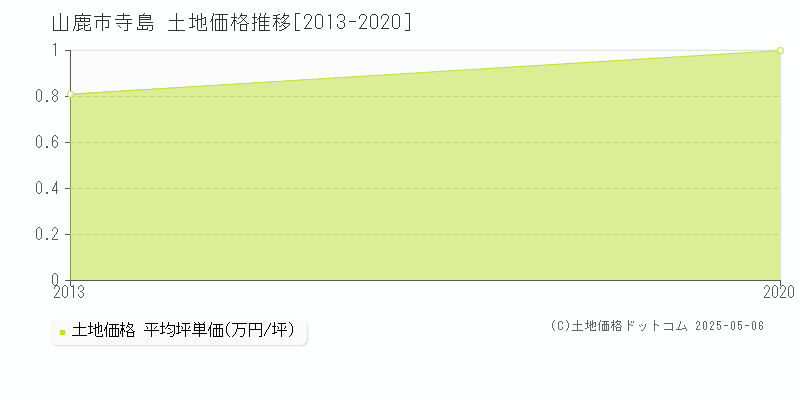 寺島(山鹿市)の土地価格推移グラフ(坪単価)[2013-2020年]
