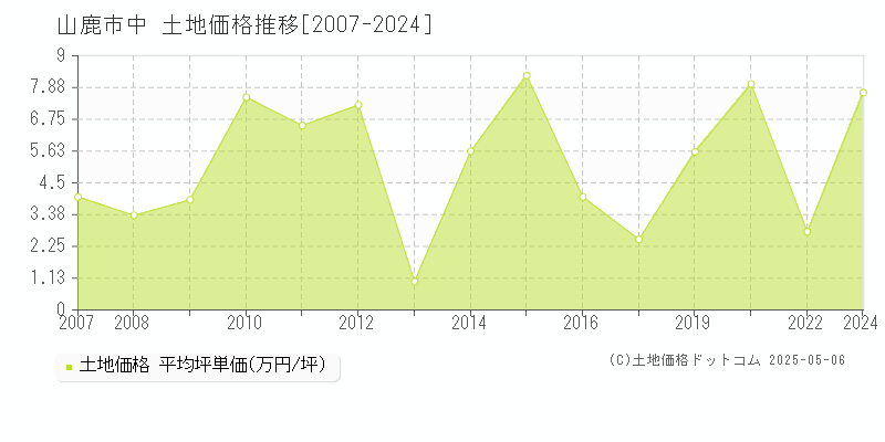 中(山鹿市)の土地価格推移グラフ(坪単価)[2007-2024年]