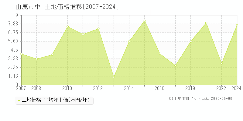 山鹿市中の土地取引事例推移グラフ 