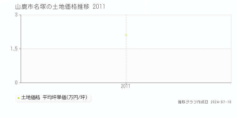 山鹿市名塚の土地取引価格推移グラフ 