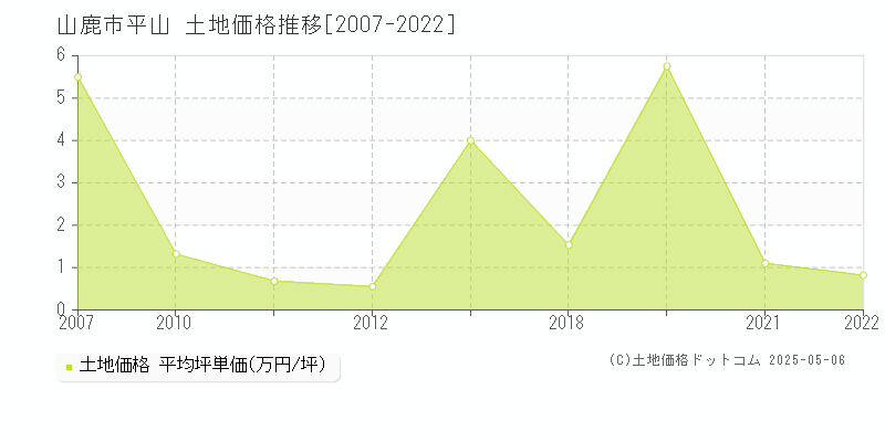 山鹿市平山の土地価格推移グラフ 