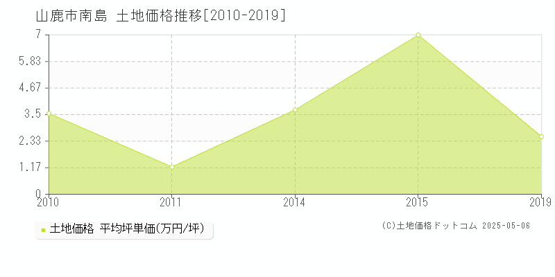南島(山鹿市)の土地価格推移グラフ(坪単価)[2010-2019年]