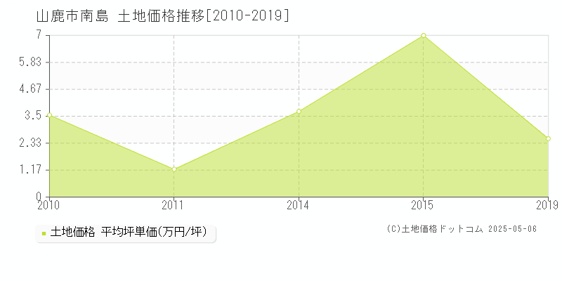 山鹿市南島の土地価格推移グラフ 