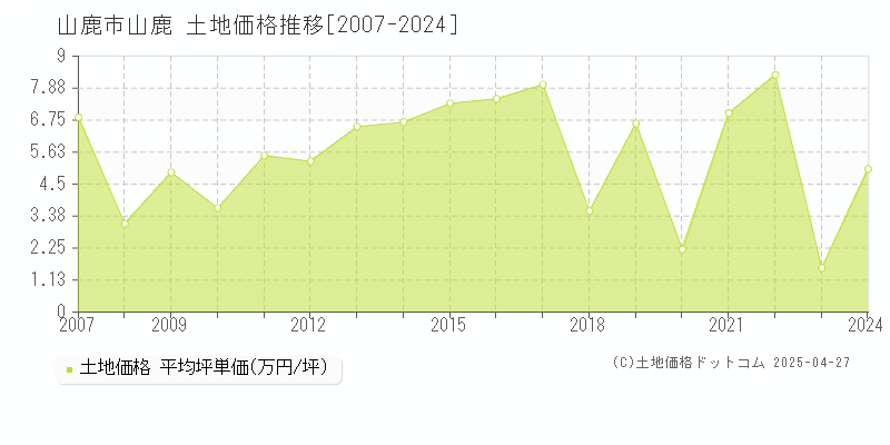 山鹿市山鹿の土地取引事例推移グラフ 