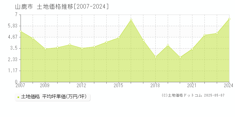 全域(山鹿市)の土地価格推移グラフ(坪単価)[2007-2024年]