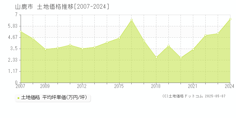 山鹿市全域の土地取引事例推移グラフ 