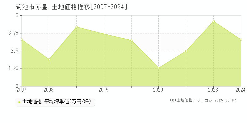 赤星(菊池市)の土地価格推移グラフ(坪単価)[2007-2024年]