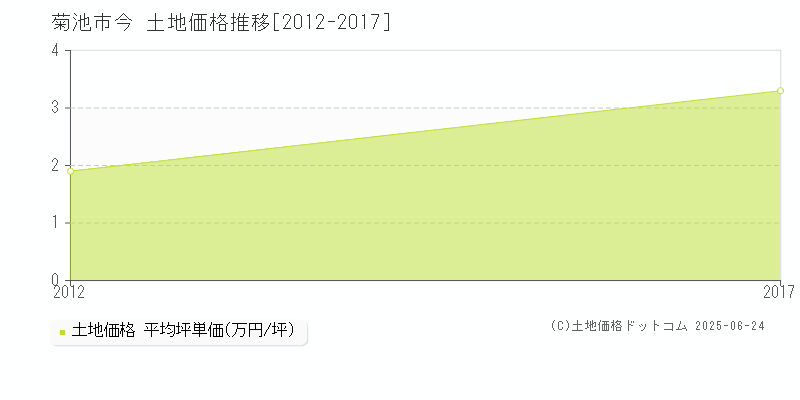 今(菊池市)の土地価格推移グラフ(坪単価)[2012-2017年]